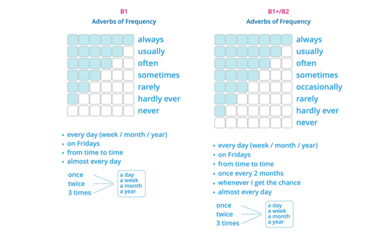 adverbios de frecuencia en inglés